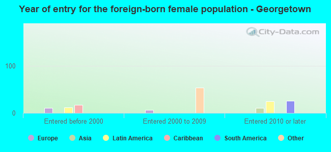 Year of entry for the foreign-born female population - Georgetown