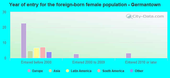 Year of entry for the foreign-born female population - Germantown