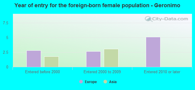 Year of entry for the foreign-born female population - Geronimo