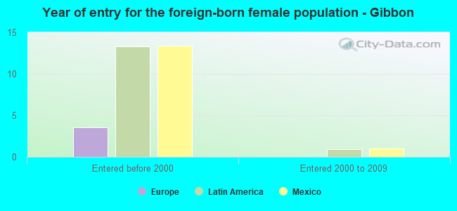 Year of entry for the foreign-born female population - Gibbon