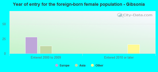Year of entry for the foreign-born female population - Gibsonia