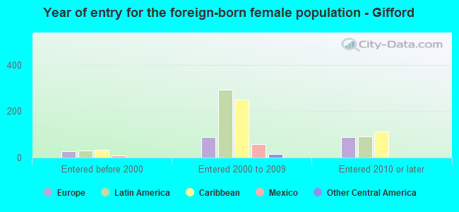 Year of entry for the foreign-born female population - Gifford