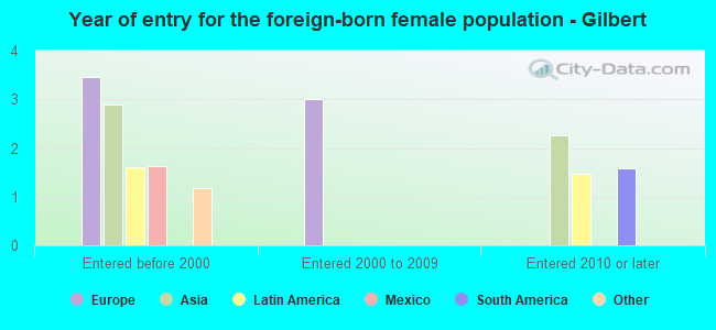 Year of entry for the foreign-born female population - Gilbert