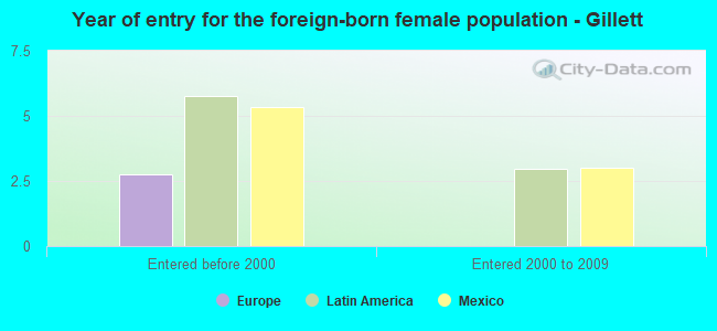 Year of entry for the foreign-born female population - Gillett