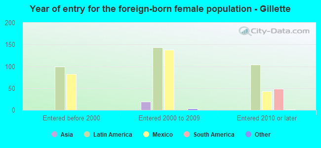Year of entry for the foreign-born female population - Gillette