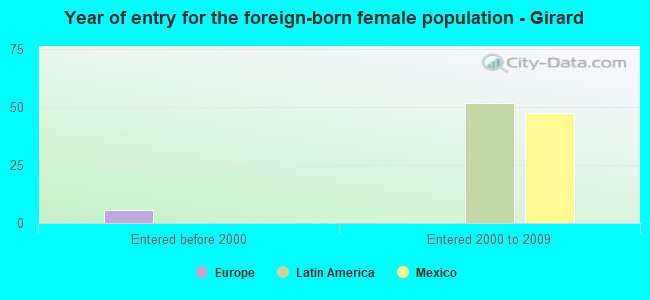 Year of entry for the foreign-born female population - Girard