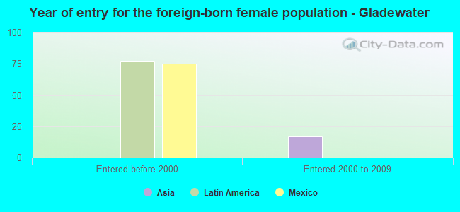 Year of entry for the foreign-born female population - Gladewater