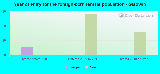 Year of entry for the foreign-born female population - Gladwin