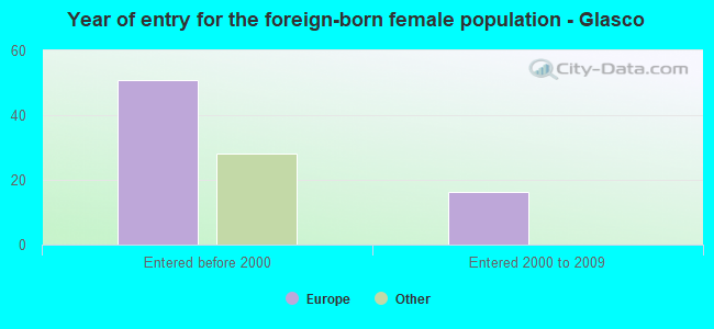 Year of entry for the foreign-born female population - Glasco