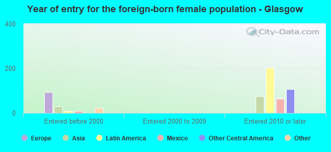 Year of entry for the foreign-born female population - Glasgow
