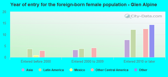 Year of entry for the foreign-born female population - Glen Alpine