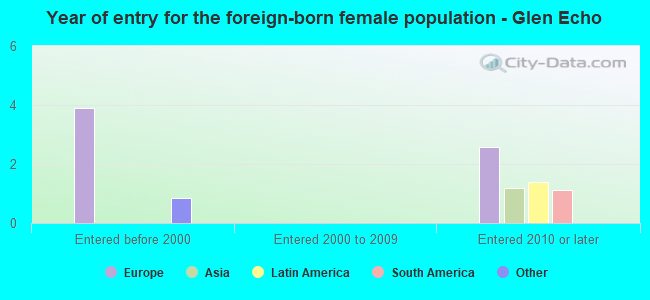 Year of entry for the foreign-born female population - Glen Echo