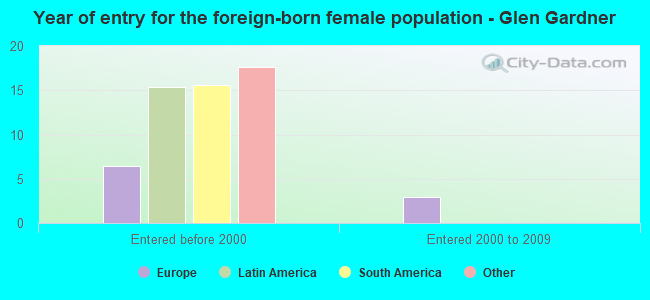 Year of entry for the foreign-born female population - Glen Gardner