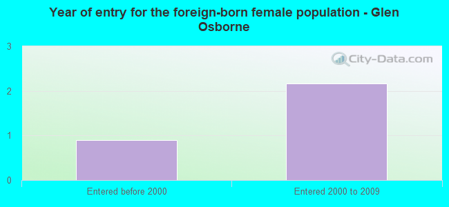 Year of entry for the foreign-born female population - Glen Osborne