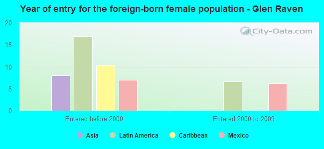 Year of entry for the foreign-born female population - Glen Raven