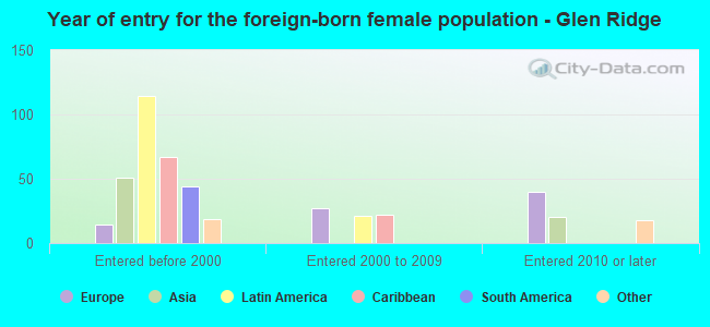 Year of entry for the foreign-born female population - Glen Ridge