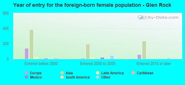 Year of entry for the foreign-born female population - Glen Rock