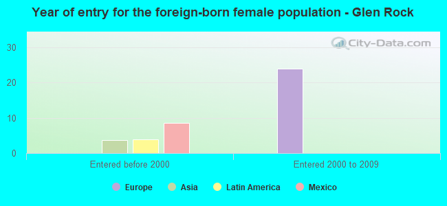 Year of entry for the foreign-born female population - Glen Rock