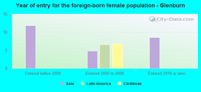 Year of entry for the foreign-born female population - Glenburn