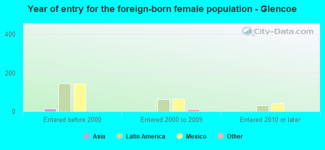 Year of entry for the foreign-born female population - Glencoe