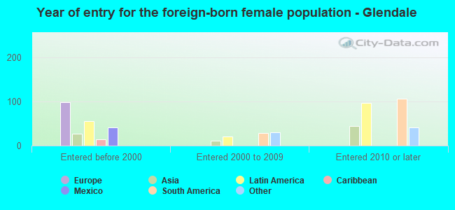 Year of entry for the foreign-born female population - Glendale