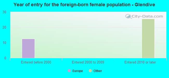 Year of entry for the foreign-born female population - Glendive