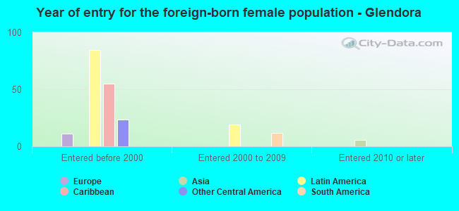 Year of entry for the foreign-born female population - Glendora