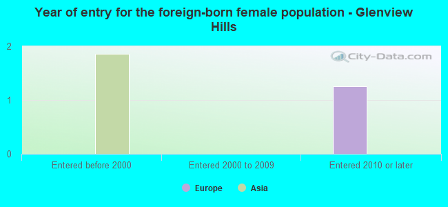 Year of entry for the foreign-born female population - Glenview Hills