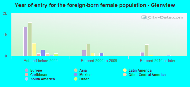 Year of entry for the foreign-born female population - Glenview