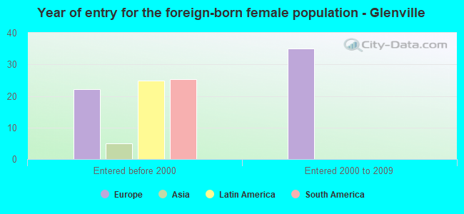 Year of entry for the foreign-born female population - Glenville