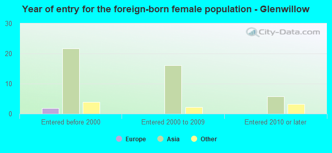 Year of entry for the foreign-born female population - Glenwillow