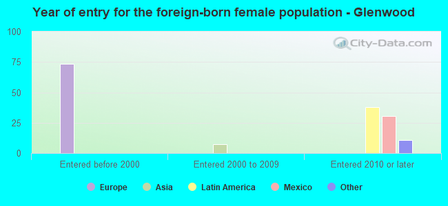 Year of entry for the foreign-born female population - Glenwood
