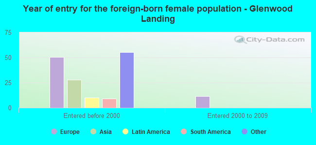 Year of entry for the foreign-born female population - Glenwood Landing