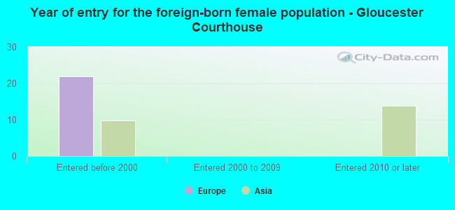 Year of entry for the foreign-born female population - Gloucester Courthouse