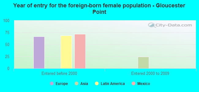 Year of entry for the foreign-born female population - Gloucester Point