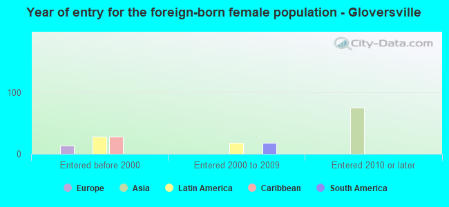 Year of entry for the foreign-born female population - Gloversville