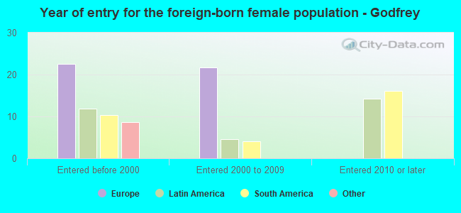 Year of entry for the foreign-born female population - Godfrey