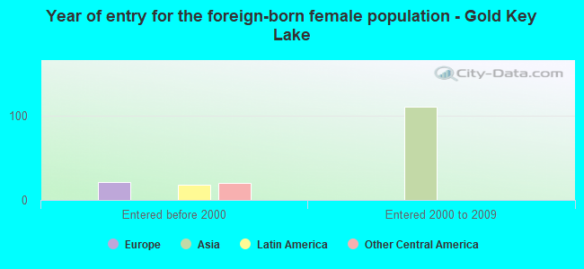Year of entry for the foreign-born female population - Gold Key Lake