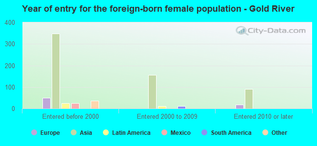 Year of entry for the foreign-born female population - Gold River