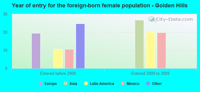 Year of entry for the foreign-born female population - Golden Hills