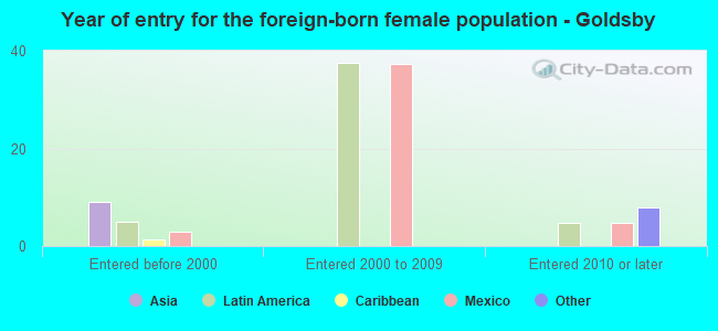 Year of entry for the foreign-born female population - Goldsby