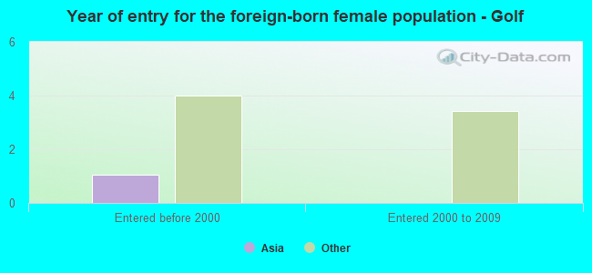 Year of entry for the foreign-born female population - Golf