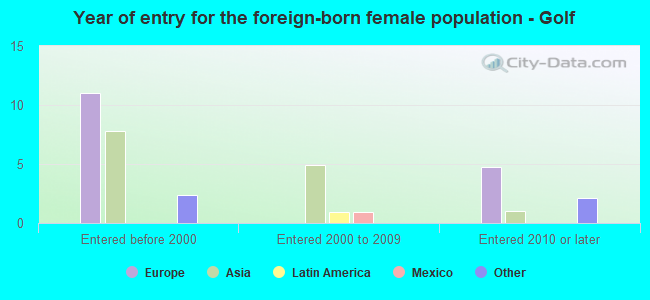 Year of entry for the foreign-born female population - Golf
