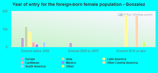 Year of entry for the foreign-born female population - Gonzalez