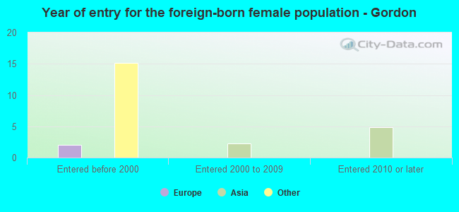 Year of entry for the foreign-born female population - Gordon