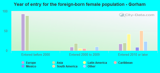 Year of entry for the foreign-born female population - Gorham