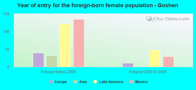 Year of entry for the foreign-born female population - Goshen