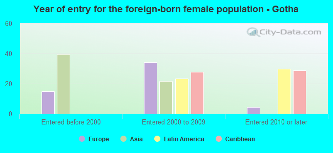 Year of entry for the foreign-born female population - Gotha
