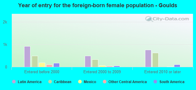 Year of entry for the foreign-born female population - Goulds