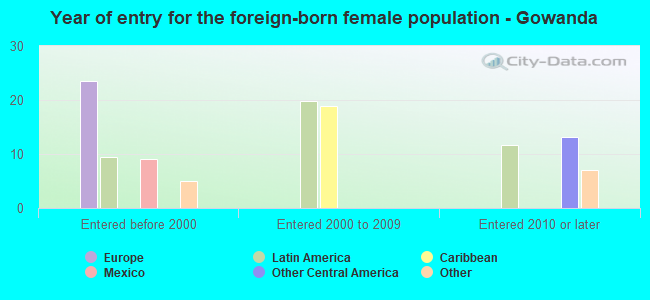 Year of entry for the foreign-born female population - Gowanda